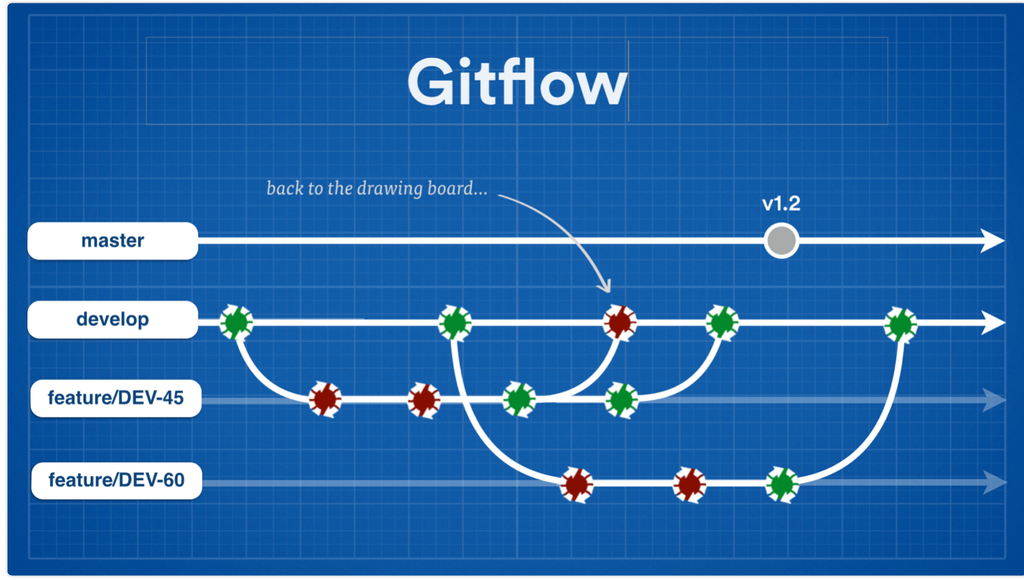 4 Gitflow phổ biến hiện nay