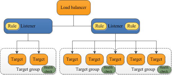 Application Load Balancing